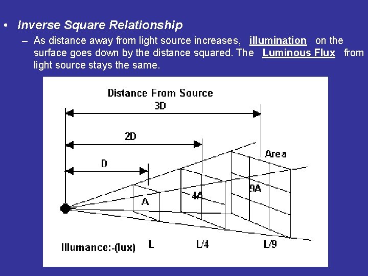  • Inverse Square Relationship – As distance away from light source increases, illumination