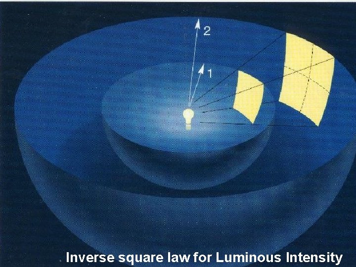 Inverse square law for Luminous Intensity 