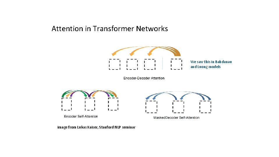 Attention in Transformer Networks We saw this in Bahdanau and Luong models image from