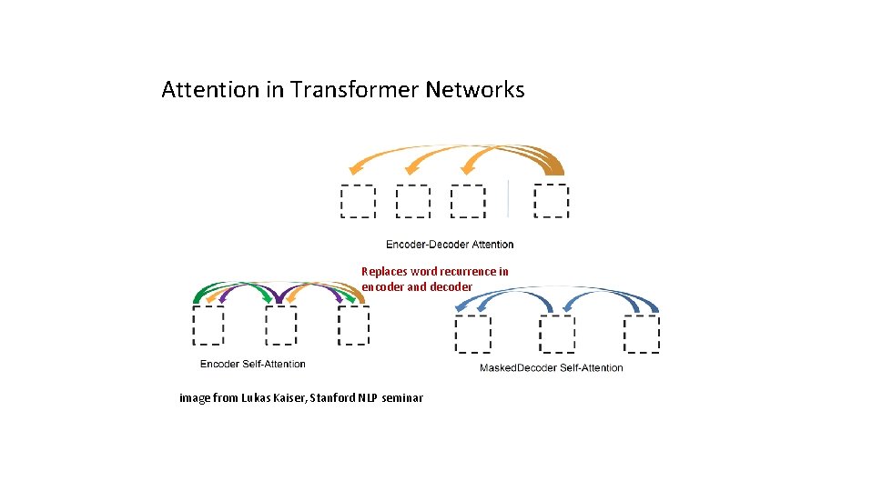Attention in Transformer Networks Replaces word recurrence in encoder and decoder image from Lukas
