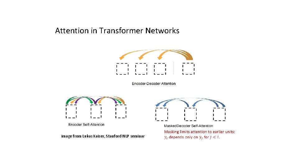 Attention in Transformer Networks image from Lukas Kaiser, Stanford NLP seminar 