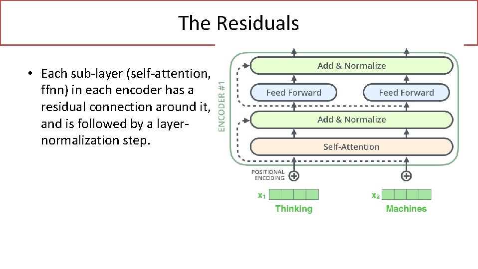 The Residuals • Each sub-layer (self-attention, ffnn) in each encoder has a residual connection