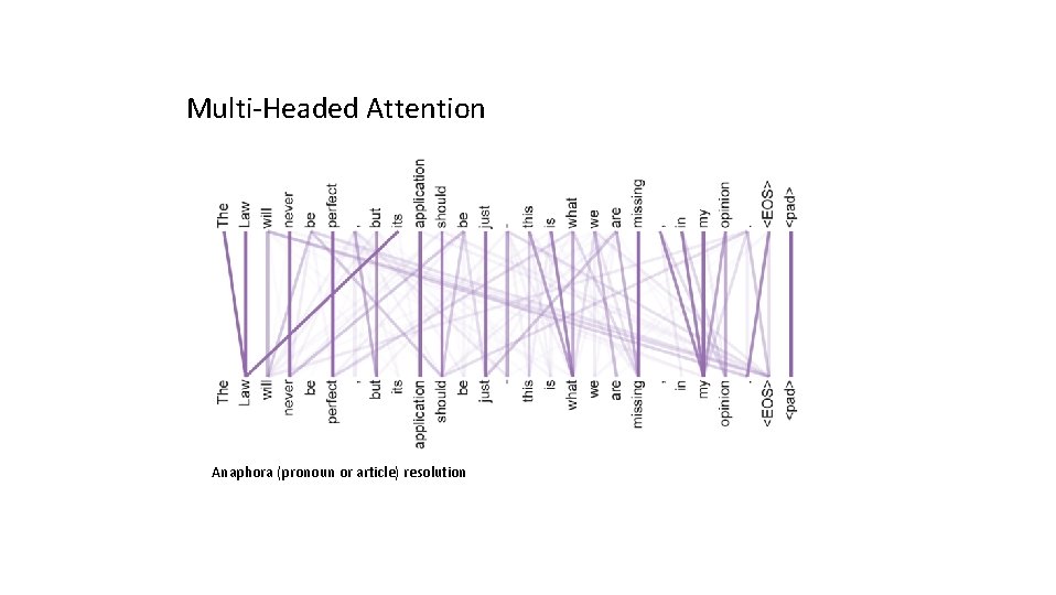 Multi-Headed Attention Anaphora (pronoun or article) resolution 