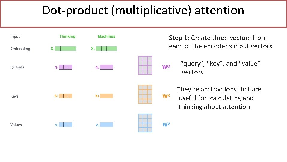 Dot-product (multiplicative) attention Step 1: Create three vectors from each of the encoder’s input
