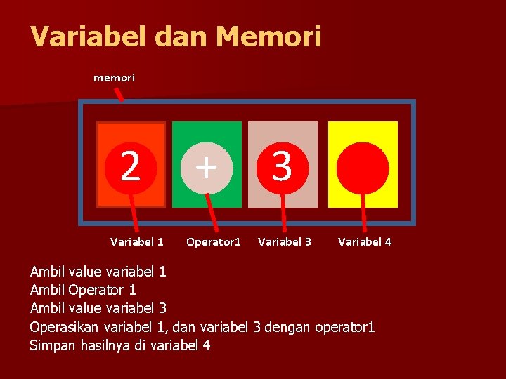 Variabel dan Memori memori 2 Variabel 1 + Operator 1 3 Variabel 4 Ambil