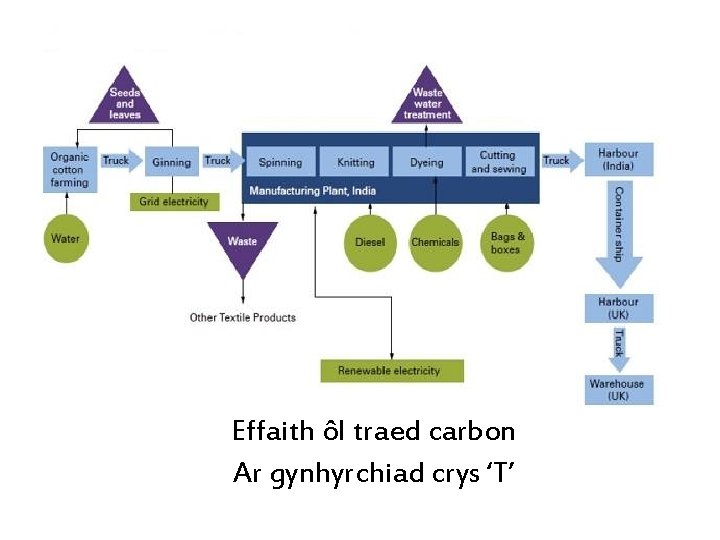 Effaith ôl traed carbon Ar gynhyrchiad crys ‘T’ 