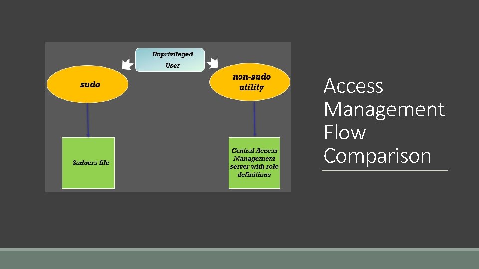 Access Management Flow Comparison 