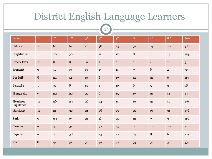 District English Language Learners 14 School K 1 st 2 nd 3 rd 4