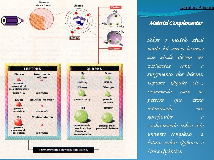 Estrutura Atômica Material Complementar Sobre o modelo atual ainda há várias lacunas que ainda