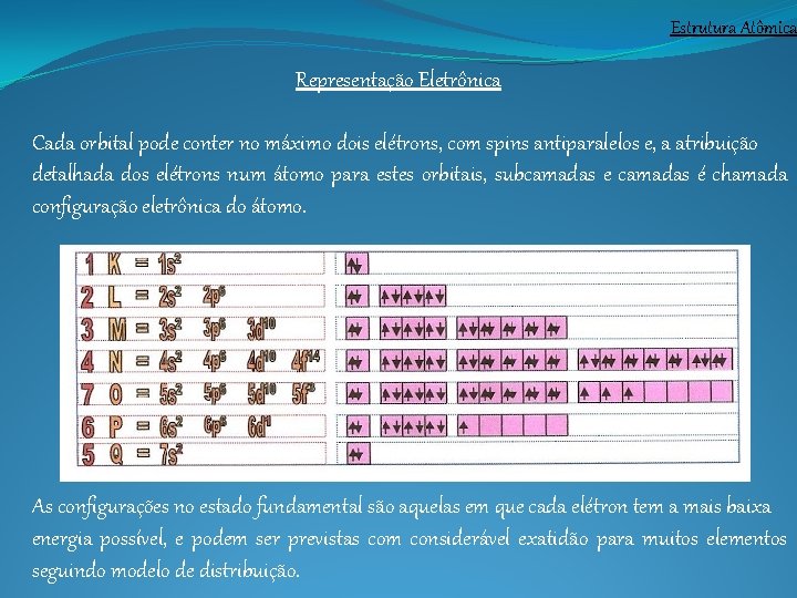 Estrutura Atômica Representação Eletrônica Cada orbital pode conter no máximo dois elétrons, com spins