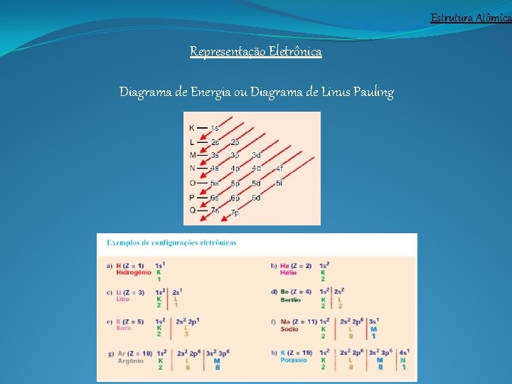 Estrutura Atômica Representação Eletrônica Diagrama de Energia ou Diagrama de Linus Pauling 