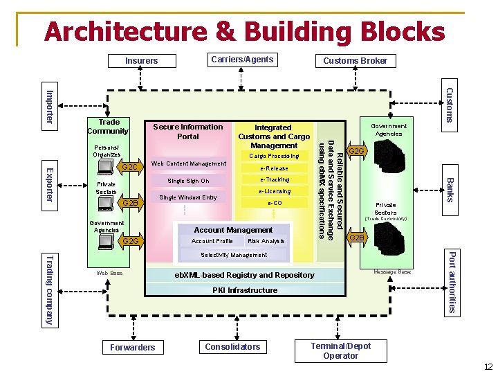 Architecture & Building Blocks Carriers/Agents Insurers Secure Information Portal Cargo Processing G 2 C