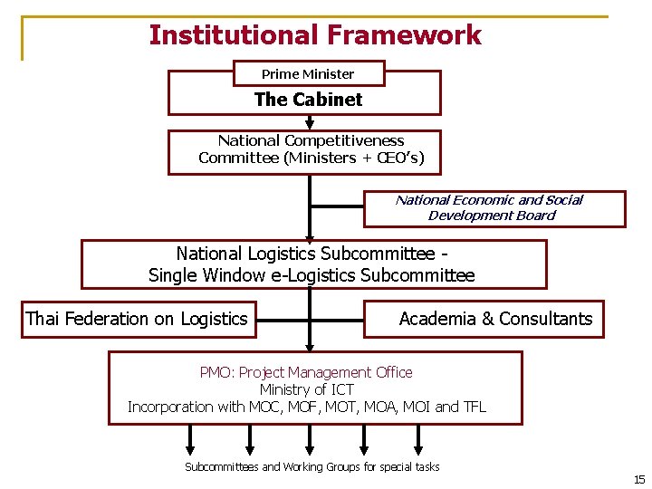 Institutional Framework Prime Minister The Cabinet National Competitiveness Committee (Ministers + CEO’s) National Economic