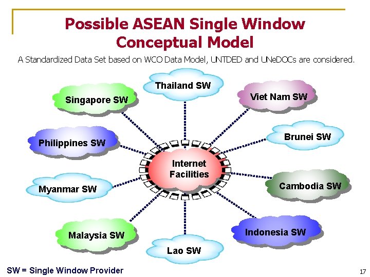 Possible ASEAN Single Window Conceptual Model A Standardized Data Set based on WCO Data