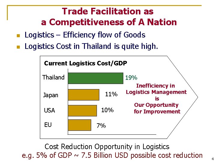 Trade Facilitation as a Competitiveness of A Nation n n Logistics – Efficiency flow
