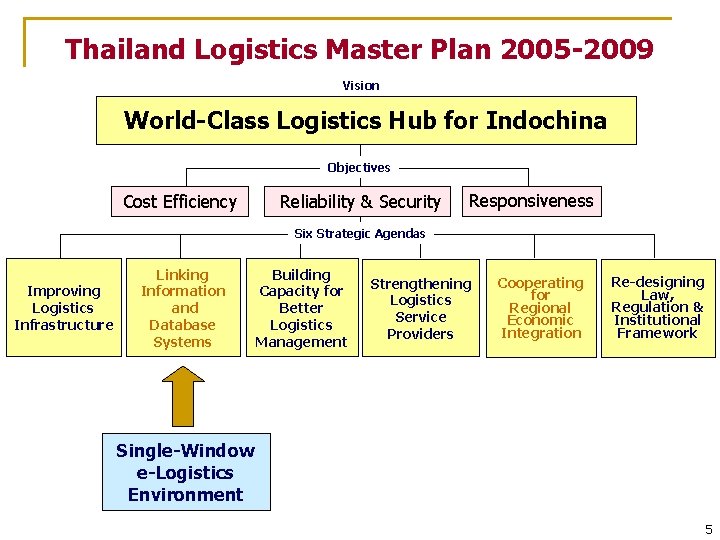 Thailand Logistics Master Plan 2005 -2009 Vision World-Class Logistics Hub for Indochina Objectives Cost