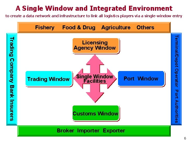 A Single Window and Integrated Environment to create a data network and infrastructure to