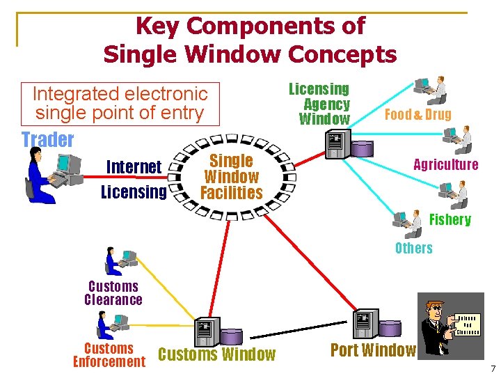 Key Components of Single Window Concepts Integrated electronic single point of entry Trader Internet