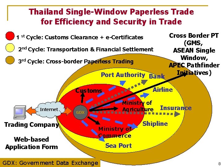 Thailand Single-Window Paperless Trade for Efficiency and Security in Trade 1 st Cycle: Customs