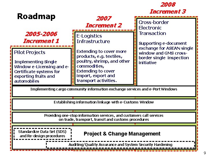 Roadmap 2007 Increment 2 2005 -2006 Increment 1 E-Logistics Infrastructure Pilot Projects Implementing Single