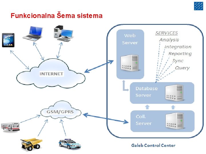 Funkcionalna Šema sistema 