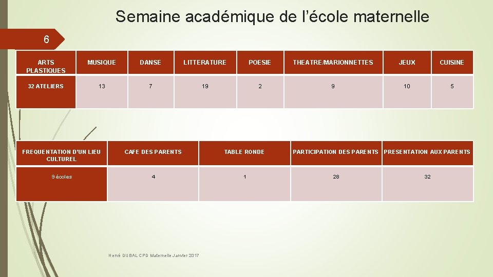 Semaine académique de l’école maternelle 6 ARTS PLASTIQUES 32 ATELIERS MUSIQUE DANSE LITTERATURE POESIE