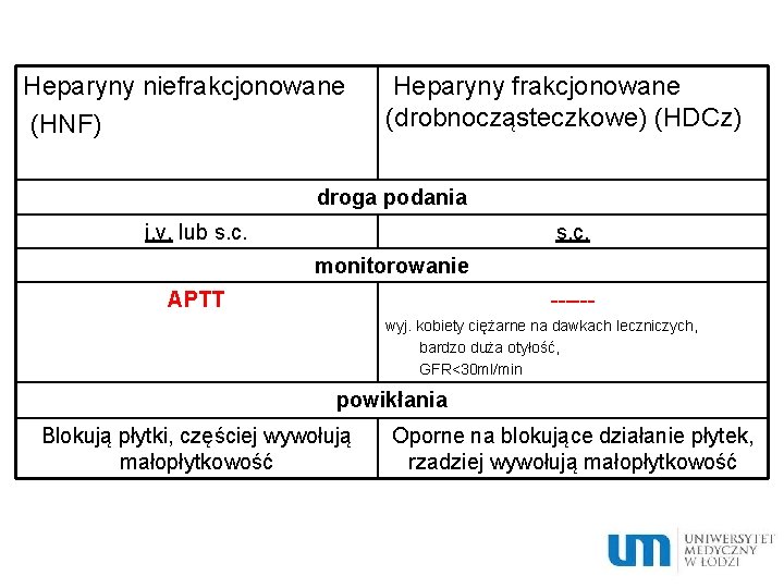 Heparyny niefrakcjonowane (HNF) Heparyny frakcjonowane (drobnocząsteczkowe) (HDCz) droga podania i. v. lub s. c.