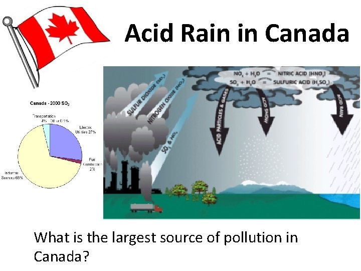 Acid Rain in Canada What is the largest source of pollution in Canada? Acid Rain in Canada What is the largest source of pollution in Canada?