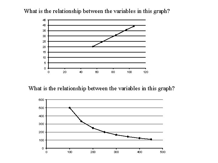 What is the relationship between the variables in this graph? 45 40 35 30