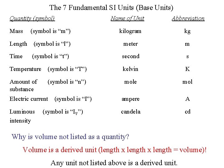 The 7 Fundamental SI Units (Base Units) Quantity (symbol) Name of Unit Abbreviation Mass