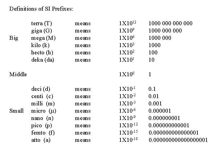 Definitions of SI Prefixes: terra (T) means giga (G) means Big mega (M) means