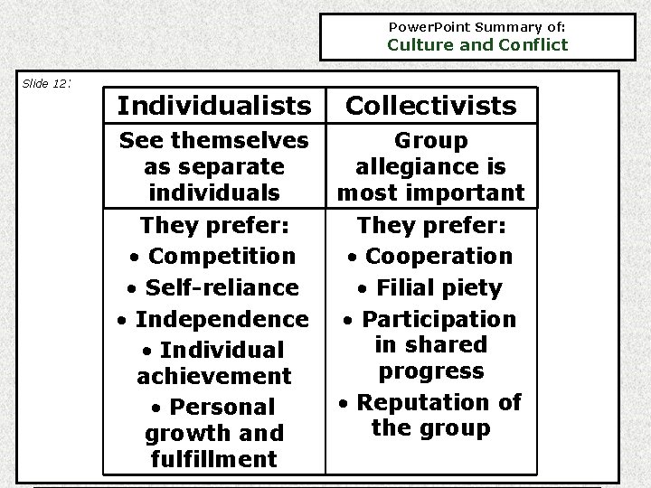 Power. Point Summary of: Culture and Conflict Slide 12: Individualists Collectivists See themselves as