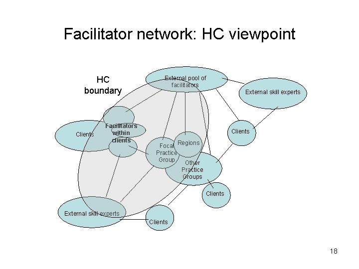 Facilitator network: HC viewpoint HC boundary Clients Facilitators within clients External pool of facilitators