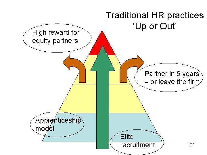 High reward for equity partners Traditional HR practices ‘Up or Out’ Partner in 6