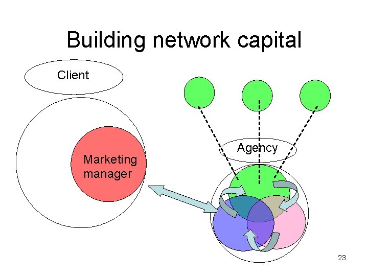 Building network capital Client Marketing manager Agency 23 