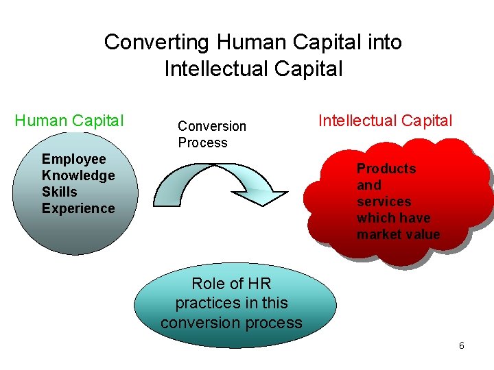 Converting Human Capital into Intellectual Capital Human. Capital Conversion Process Employee Knowledge Skills Experience