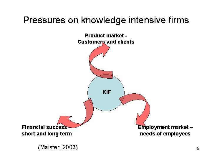 Pressures on knowledge intensive firms Product market Customers and clients KIF Financial success –