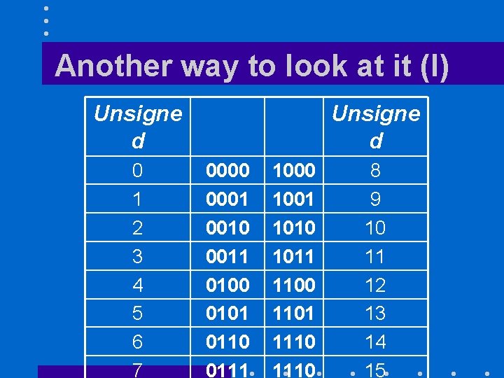 Another way to look at it (I) Unsigne d 0 1 2 3 4