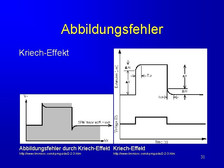 Abbildungsfehler Kriech-Effekt Abbildungsfehler durch Kriech-Effekt http: //www. tmmicro. com/spmguide/2 -2 -3. htm 31 