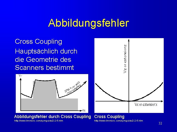 Abbildungsfehler Cross Coupling Hauptsächlich durch die Geometrie des Scanners bestimmt Abbildungsfehler durch Cross Coupling