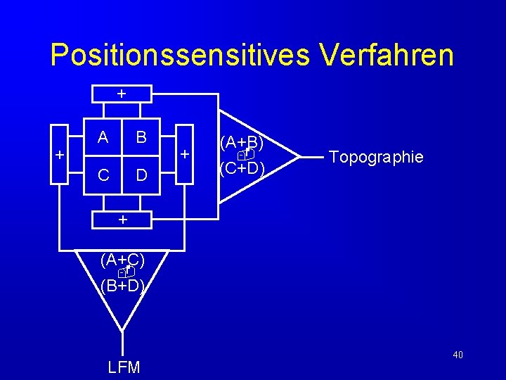 Positionssensitives Verfahren + A B + + C D (A+B) (C+D) Topographie + (A+C)