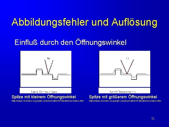 Abbildungsfehler und Auflösung Einfluß durch den Öffnungswinkel Spitze mit kleinem Öffnungswinkel Spitze mit größerem