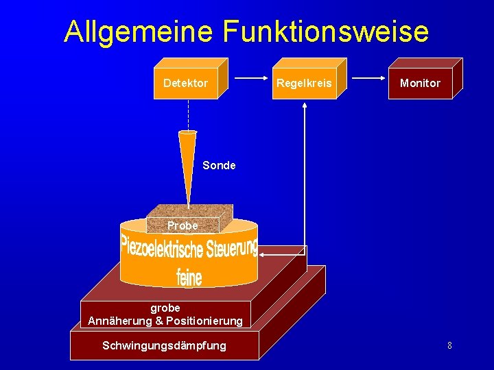 Allgemeine Funktionsweise Detektor Regelkreis Monitor Sonde Probe grobe Annäherung & Positionierung Schwingungsdämpfung 8 