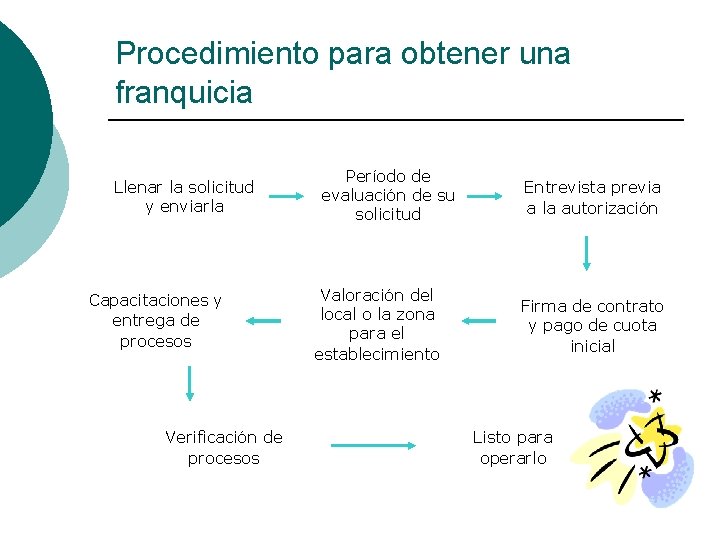 Procedimiento para obtener una franquicia Llenar la solicitud y enviarla Capacitaciones y entrega de