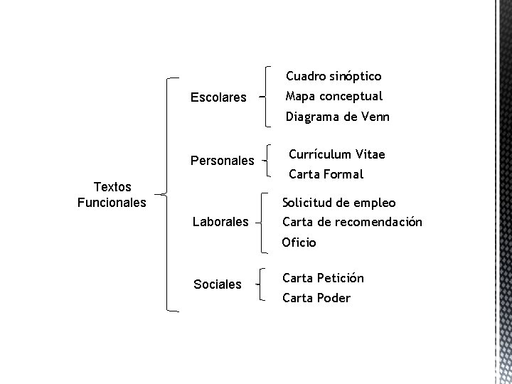 Cuadro sinóptico Escolares Mapa conceptual Diagrama de Venn Personales Textos Funcionales Currículum Vitae Carta