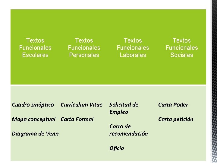 Textos Funcionales Escolares Cuadro sinóptico Textos Funcionales Personales Currículum Vitae Mapa conceptual Carta Formal