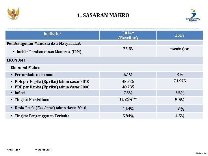 1. SASARAN MAKRO 2014* (Baseline) 2019 73, 83 meningkat 5, 1% 8 % 43.