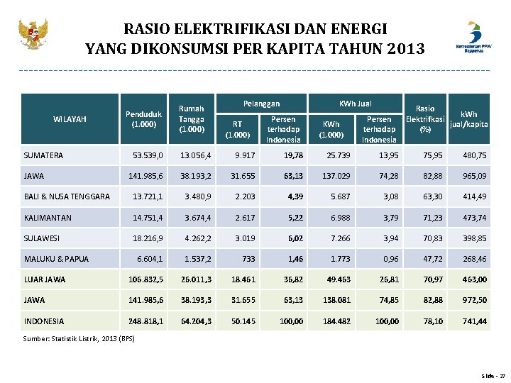 RASIO ELEKTRIFIKASI DAN ENERGI YANG DIKONSUMSI PER KAPITA TAHUN 2013 WILAYAH SUMATERA Penduduk (1.