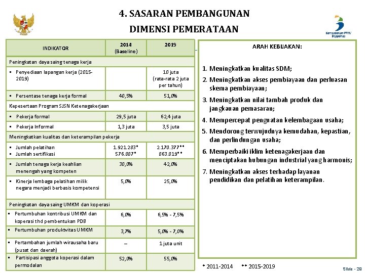 4. SASARAN PEMBANGUNAN DIMENSI PEMERATAAN INDIKATOR 2014 (Baseline) 2019 Peningkatan daya saing tenaga kerja