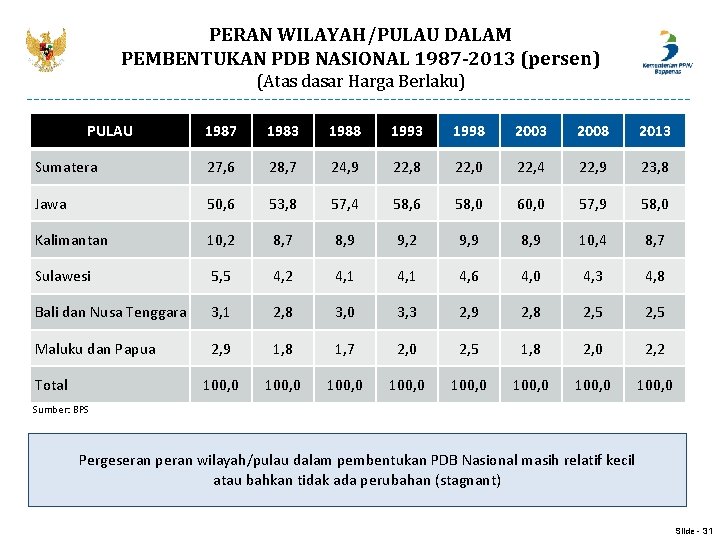 PERAN WILAYAH/PULAU DALAM PEMBENTUKAN PDB NASIONAL 1987 -2013 (persen) (Atas dasar Harga Berlaku) PULAU